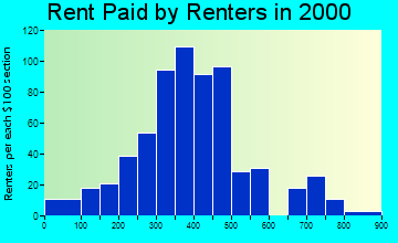 56069 rent paid by renters