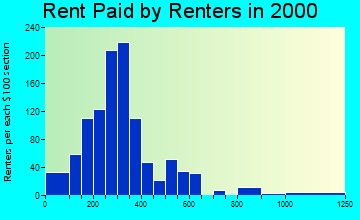 56081 rent paid by renters