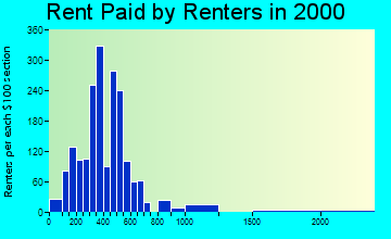 56082 rent paid by renters
