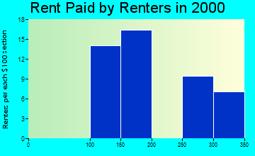 56116 rent paid by renters