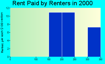 56117 rent paid by renters