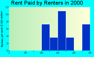 56127 rent paid by renters