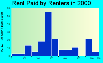 56128 rent paid by renters