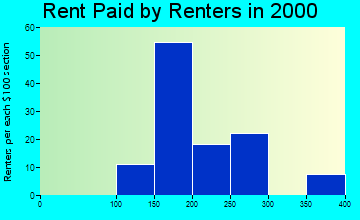 56129 rent paid by renters
