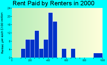 56138 rent paid by renters