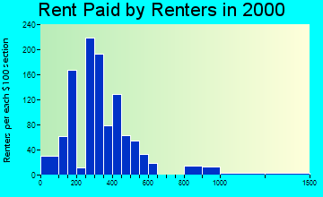 56156 rent paid by renters