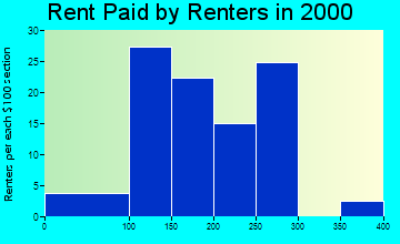 56167 rent paid by renters