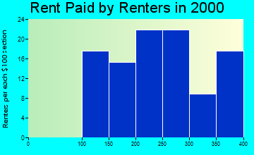 56168 rent paid by renters