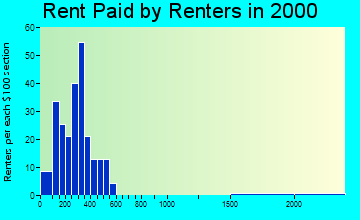 56171 rent paid by renters