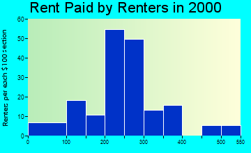 56181 rent paid by renters