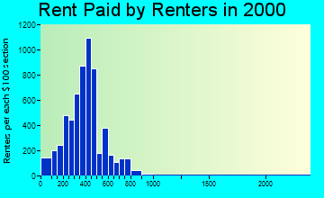56201 rent paid by renters