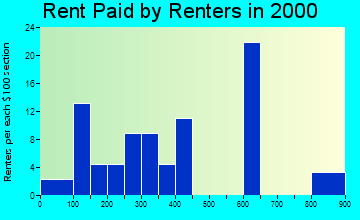 56214 rent paid by renters