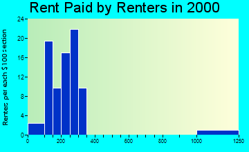 56248 rent paid by renters