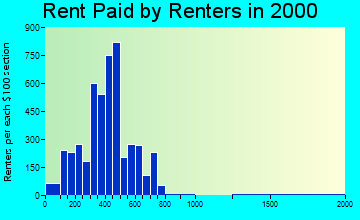 56258 rent paid by renters