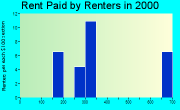 56292 rent paid by renters
