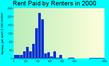 56320 rent paid by renters
