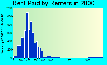 56401 rent paid by renters