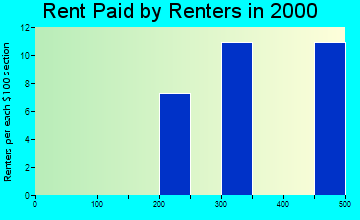 56469 rent paid by renters
