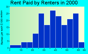 56511 rent paid by renters