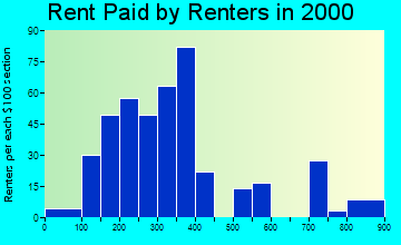56531 rent paid by renters