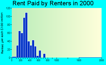 56567 rent paid by renters