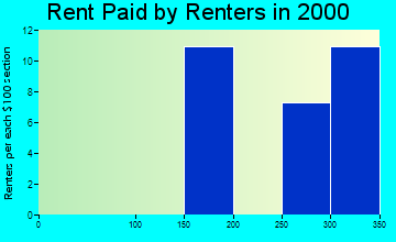 56590 rent paid by renters