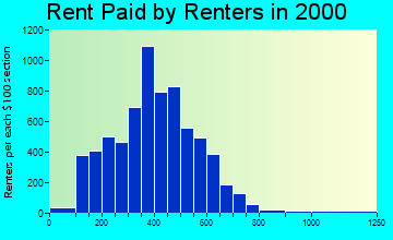 56601 rent paid by renters