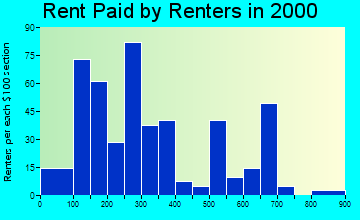 56623 rent paid by renters