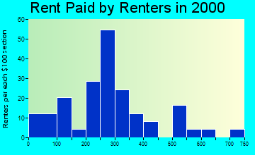 56634 rent paid by renters