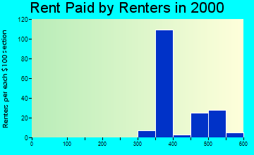 57068 rent paid by renters