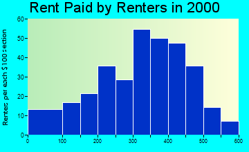 57071 rent paid by renters