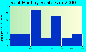 57266 rent paid by renters
