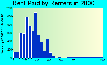 57301 rent paid by renters