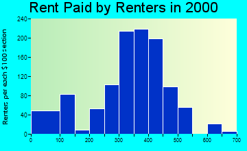 57719 rent paid by renters