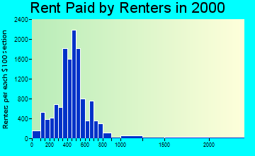 58201 rent paid by renters