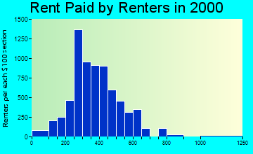 58203 rent paid by renters
