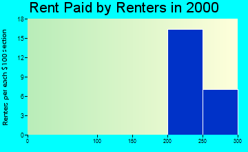 58260 rent paid by renters