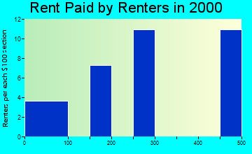 58269 rent paid by renters