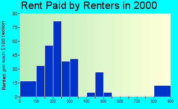 58282 rent paid by renters