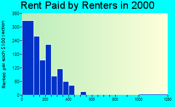 58316 rent paid by renters