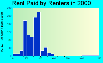 58368 rent paid by renters