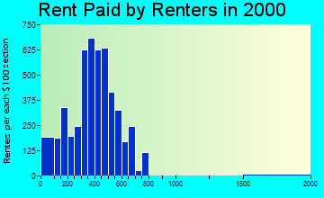 58504 rent paid by renters