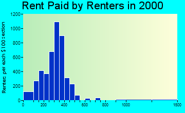 58601 rent paid by renters