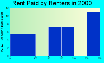 58630 rent paid by renters