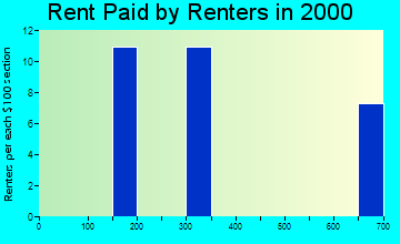 58632 rent paid by renters