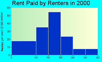 58647 rent paid by renters