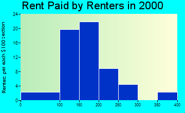 58736 rent paid by renters