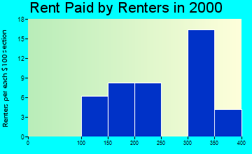 58741 rent paid by renters