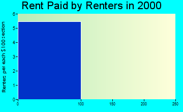 58768 rent paid by renters