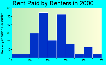 58788 rent paid by renters